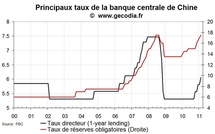 Encore une hausse du taux de réserves obligatoires en Chine