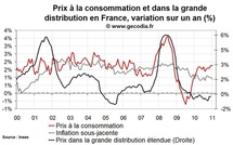 Inflation en France janvier 2011 : stable malgré la hausse des prix de l’énergie