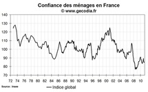 Confiance des ménages en France février 2011 : un léger mieux