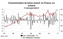 Consommation des ménages France janvier 2011 : l’automobile continue de donner le ton