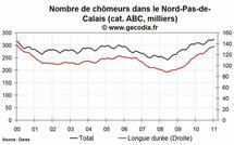 Le niveau du chômage est en hausse dans la région Nord Pas-de-Calais au mois de janvier 2011
