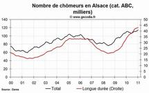 Le niveau du chômage est en hausse dans la région Alsace au mois de janvier 2011