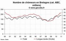 Le chômage est en hausse en Bretagne en janvier 2011