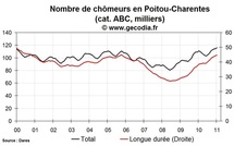 Le chômage est en hausse en Poitou-Charentes en janvier 2011