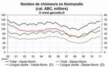 La situation reste dégradée sur le front du chômage en Normandie en janvier 2011