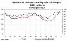 Le chômage est en hausse dans les Pays de la Loire en janvier 2011