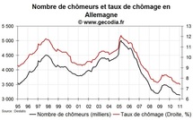 Chômage et emploi Allemagne en janvier 2011 : toujours aussi bon