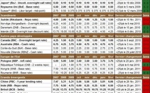 Taux d’intérêt directeurs : qu’ont fait les banques centrales en février 2011