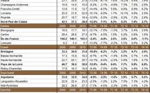 Les heures supplémentaires par régions françaises fin 2010