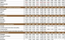 Inflation par pays en janvier 2011 : l’inflation mondiale progresse mais reste contenue