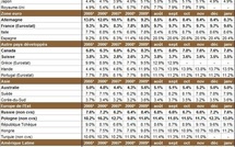 Taux de chômage par pays : le niveau du chômage dans monde en janvier 2011