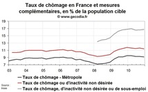 Le sous-emploi progresse en France au T4 2010