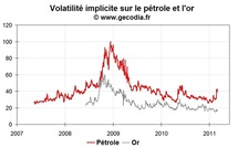 Forte remontée de la volatilité sur le pétrole, les autres marchés restent calmes