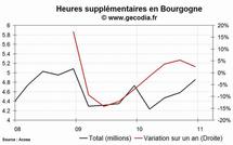 Les heures supplémentaires en hausse dans la région Bourgogne au 4e trimestre 2010
