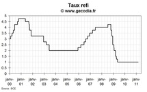 Réunion de la BCE mars 2011 : une hausse de taux très probable en avril