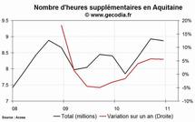 Les heures supplémentaires en hausse dans la région Aquitaine au 4e trimestre 2010