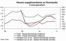 Les heures supplémentaires en hausse en Normandie au 4e trimestre 2010