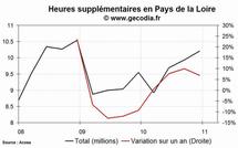 Les heures supplémentaires en hausse dans la région Pays de la Loire au 4e trimestre 2010