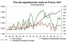 Vente de logements neufs en France fin 2010 : prix toujours en forte hausse