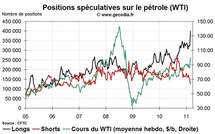 Commo Hedge Fund Watch : la spéculation sur l’or, le pétrole et l’argent (7 mars 2011)