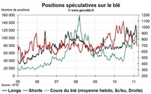 Grain Hedge Fund Watch : la spéculation sur le blé, le maïs et le soja (7 mars 2011)