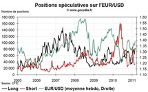 Forex Hedge Fund Watch : spéculateurs sur le marché des changes (7 mars 2011)