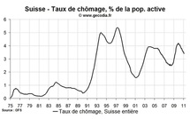 Baisse du taux de chômage en Suisse en février 2011