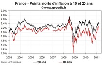 Les anticipations d’inflation des marchés stables en Europe et en légère hausse aux USA