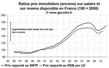 Indicateurs valorisation de l’immobilier en France : encore en dégradation fin 2010