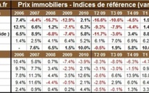 Prix immobiliers par pays fin 2010 : globalement en hausse sauf en Espagne et aux USA