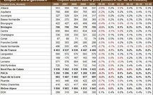 Emplois salariés par région au T4 2010 : une reprise globalement bien partagée
