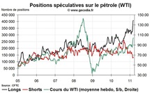 Commo Hedge Fund Watch : la spéculation sur l’or, le pétrole et l’argent (14 mars 2011)