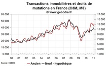Transactions immobilières France février 2011 : indicateurs toujours très porteurs