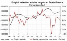 L'emploi salarié dans le privé en hausse en Île-de-France fin 2010