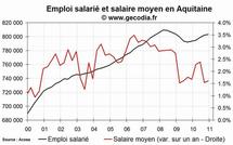 L'emploi salarié dans le privé en hausse en Aquitaine fin 2010