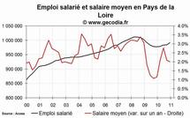 L'emploi salarié dans le privé en hausse en Pays de la Loire fin 2010