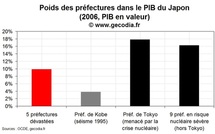 Séisme et crise nucléaire au Japon : le point sur les principaux évènements économiques
