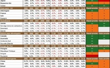 Taux de croissance du PIB par pays : un bon cru au T4 2010