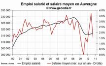 L'emploi salarié dans le privé en hausse en Auvergne