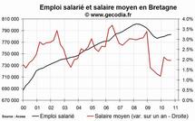 L'emploi salarié dans le privé en hausse en Bretagne fin 2010