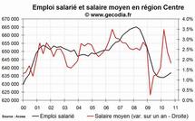 L'emploi salarié dans le privé en hausse en région Centre fin 2010