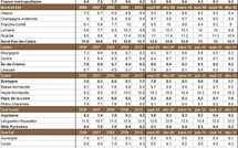 Le chômage en région fin 2010 : en baisse presque partout