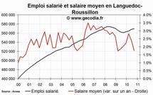 L'emploi salarié dans le privé en hausse en Languedoc-Roussillon fin 2010
