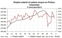 L'emploi salarié dans le privé en hausse en Poitou-Charentes fin 2010