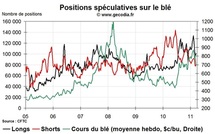 Grain Hedge Fund Watch : la spéculation sur le blé, le maïs et le soja (21 mars 2011)