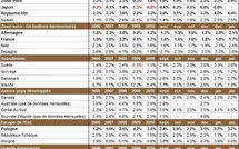 Inflation par pays en février 2011 : l’inflation mondiale quasi-stable
