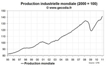 La production industrielle mondiale en pleine forme en janvier 2011