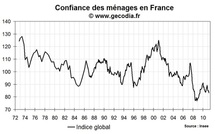 Confiance des ménages en France mars 2011 : en recul avec les craintes sur le niveau de vie