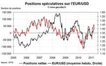 Forex Hedge Fund Watch : spéculateurs sur le marché des changes (28 mars 2011)
