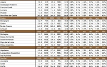 Nombre de chômeurs par région française en février 2011